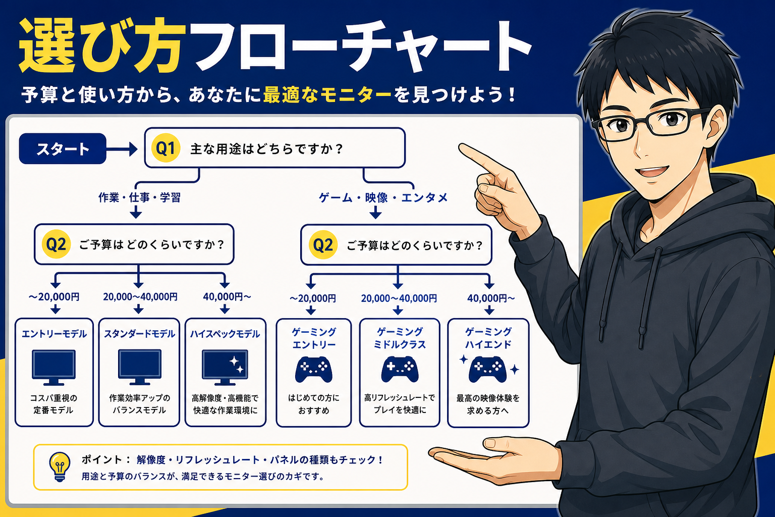 失敗しないモニター選びのフローチャートを示すケン