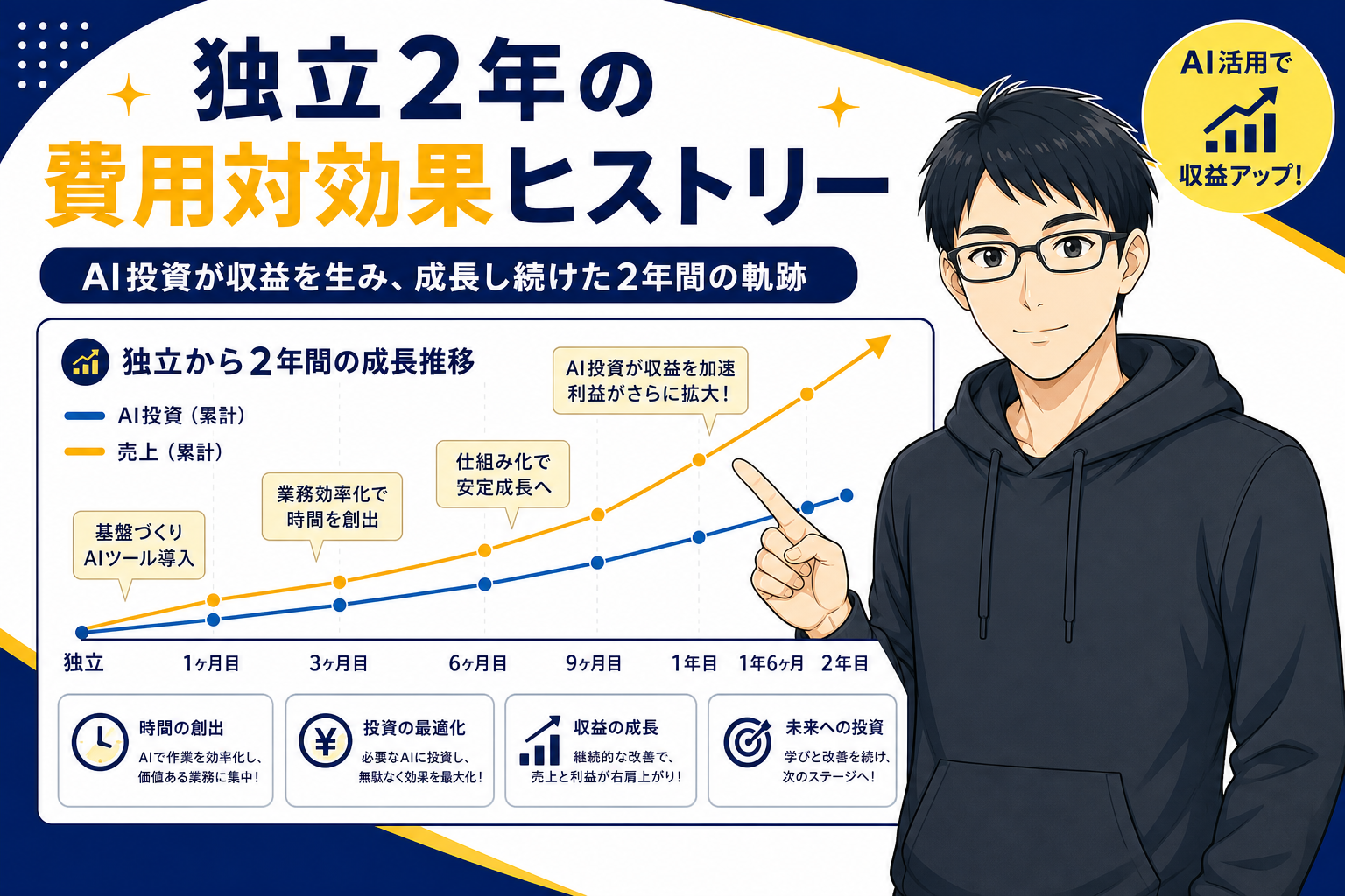 独立2年の費用対効果ヒストリーを示すケン