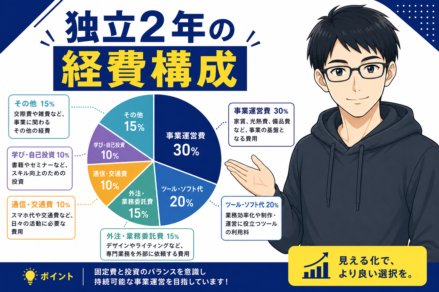 独立2年の経費構成を示すケン