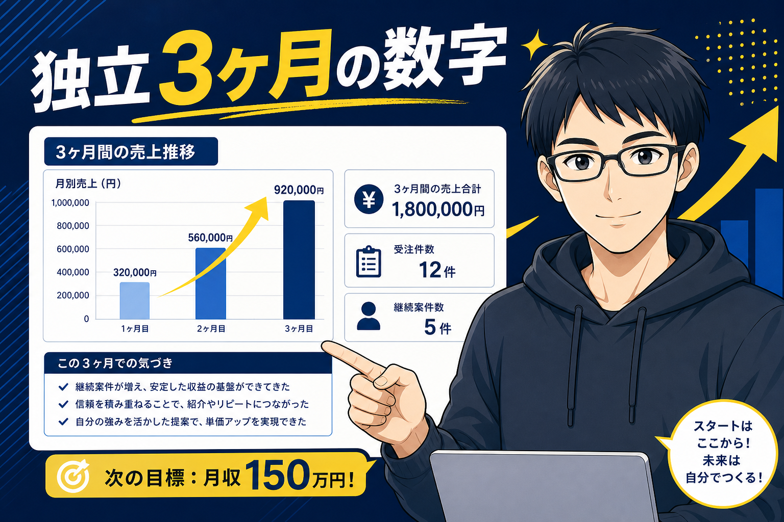 独立3ヶ月のリアルな数字を示すケン