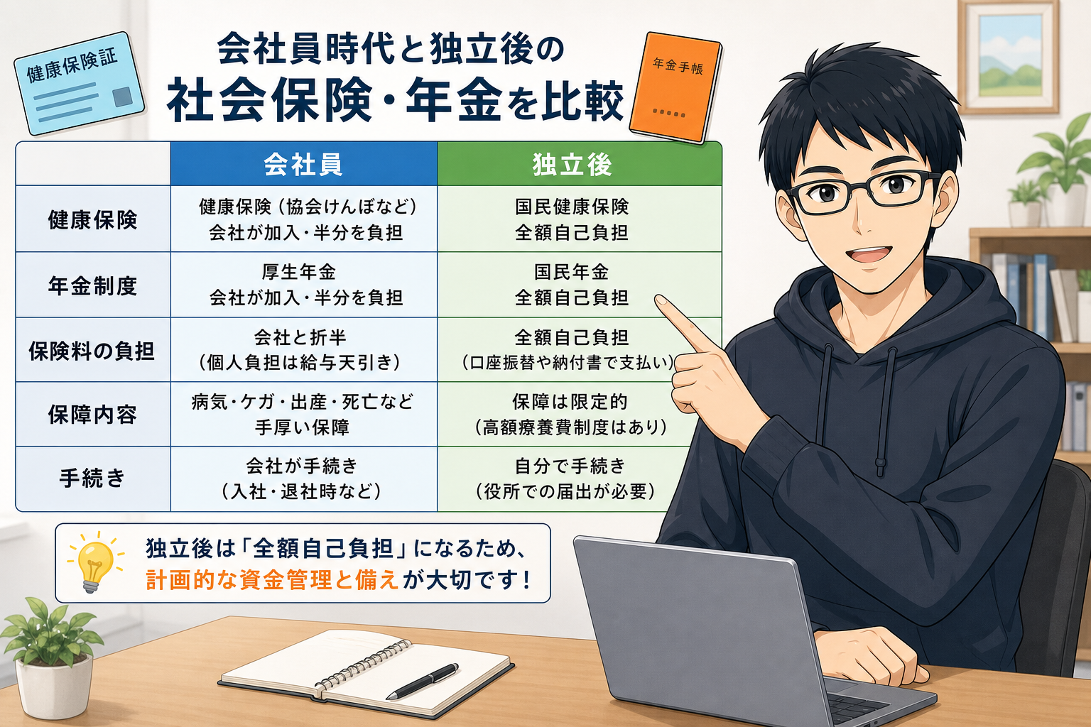 会社員時代と独立後の社会保険・年金を比較するケン