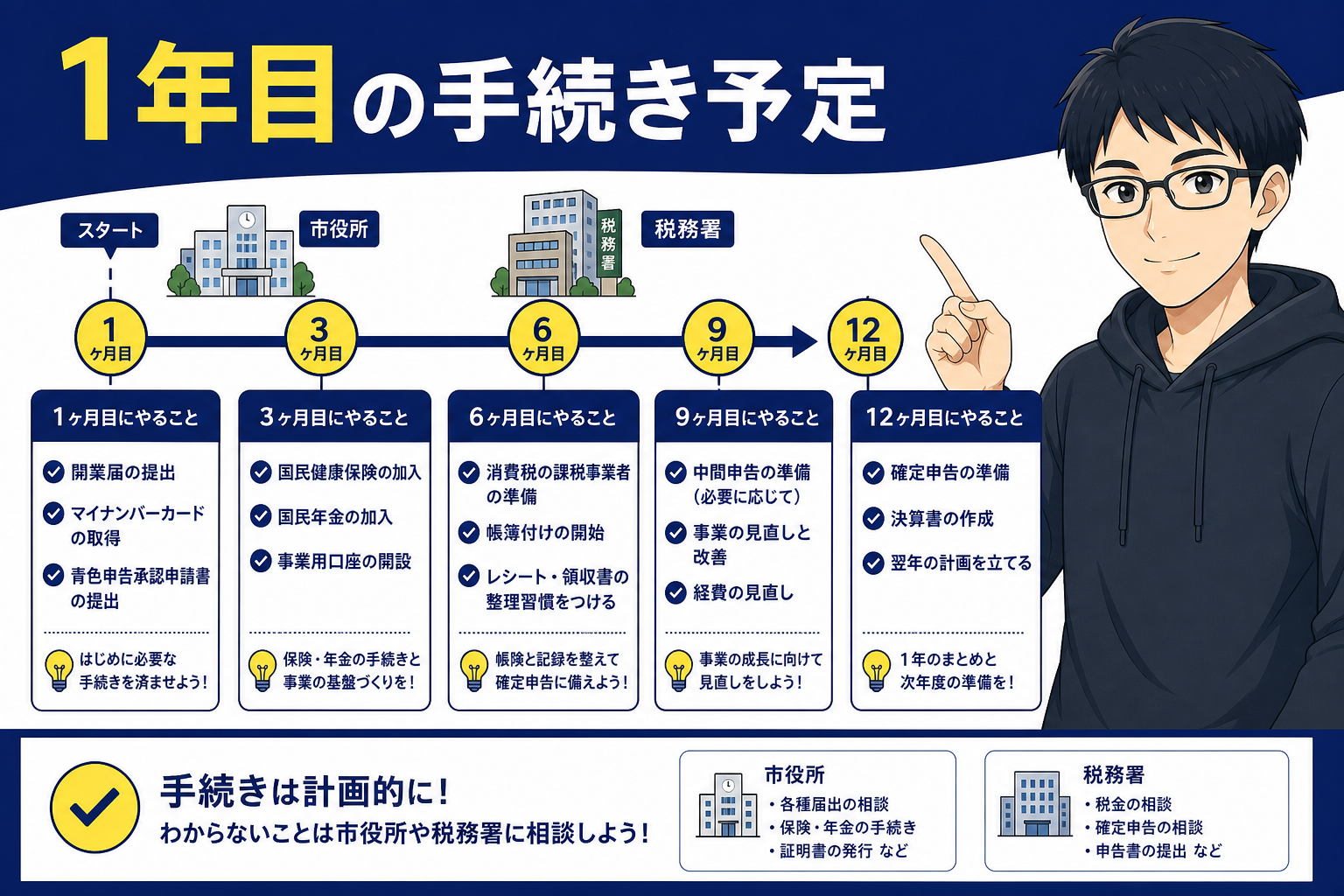 独立1年目の税金年金保険スケジュールを示すケン