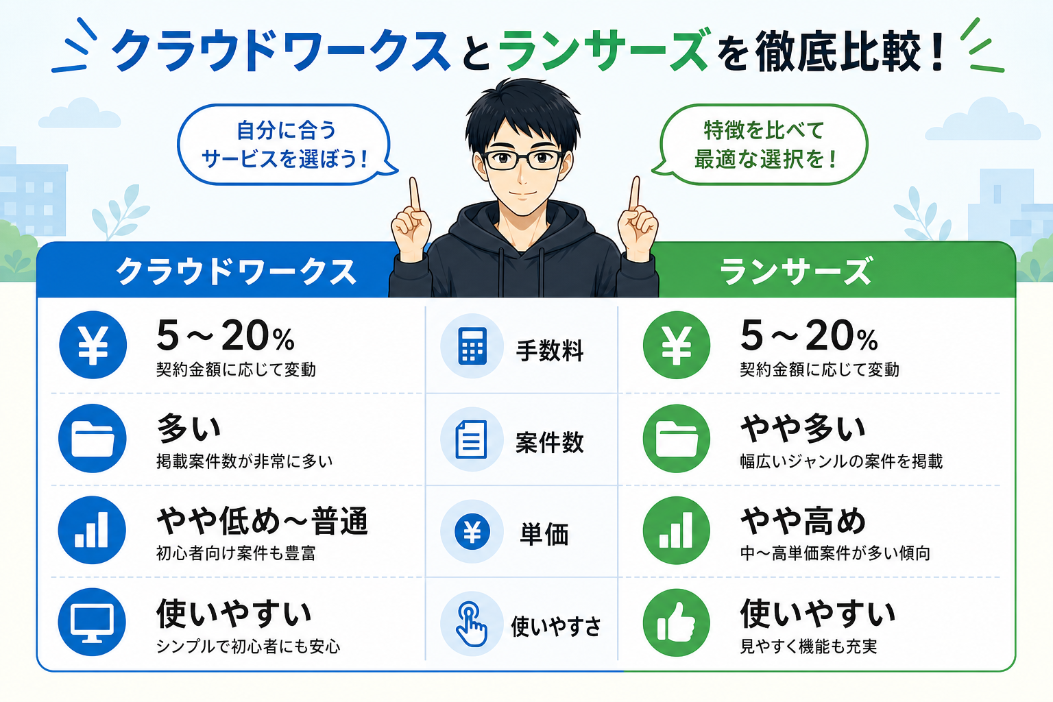 クラウドワークスとランサーズの比較図