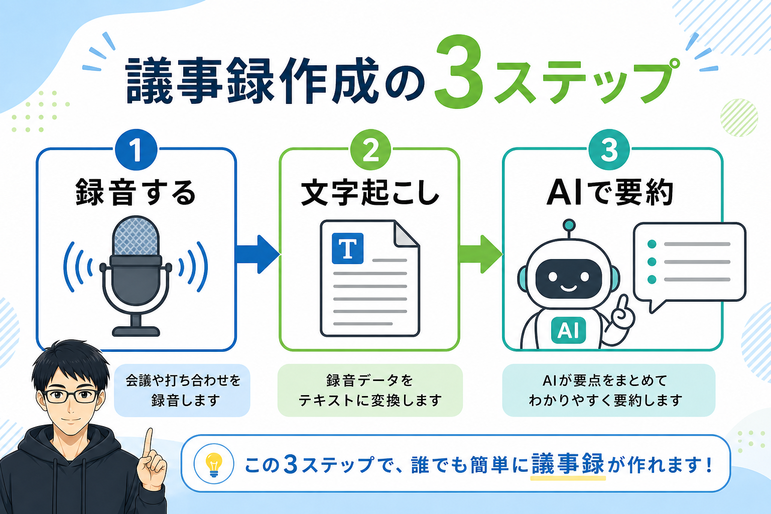 議事録作成3ステップの図解